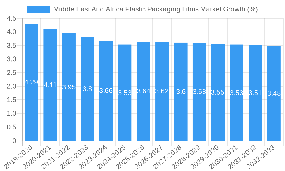 Middle East And Africa Plastic Packaging Films Market Growth