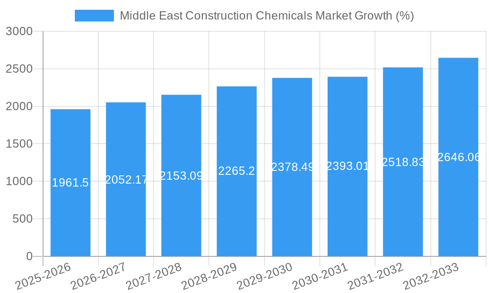 Middle East Construction Chemicals Market Growth