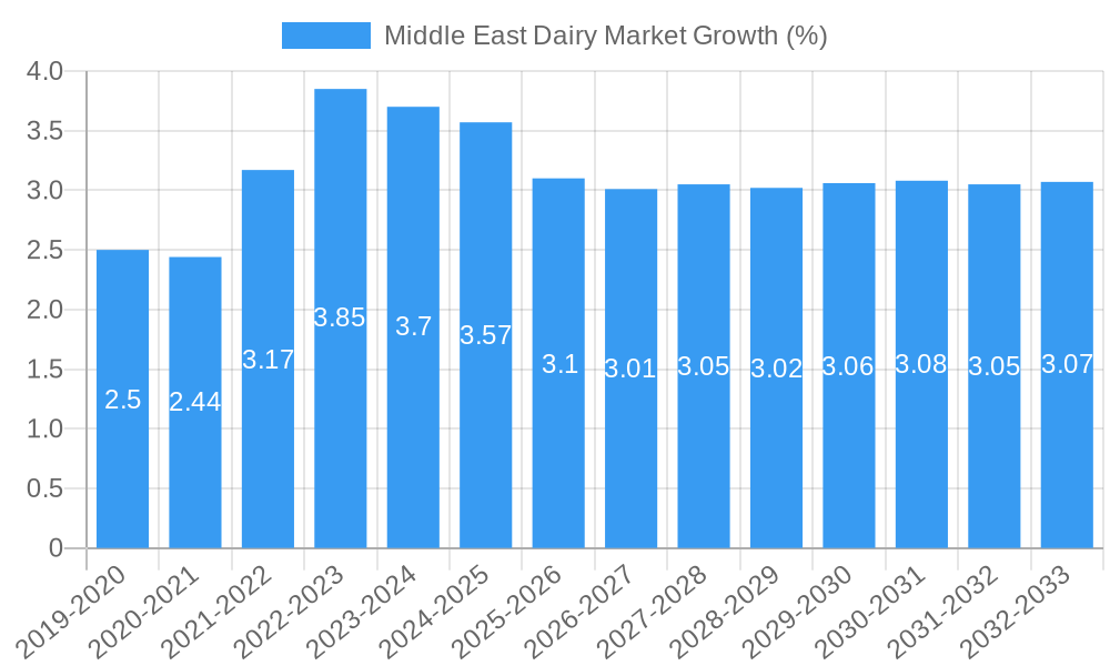 Middle East Dairy Market Growth