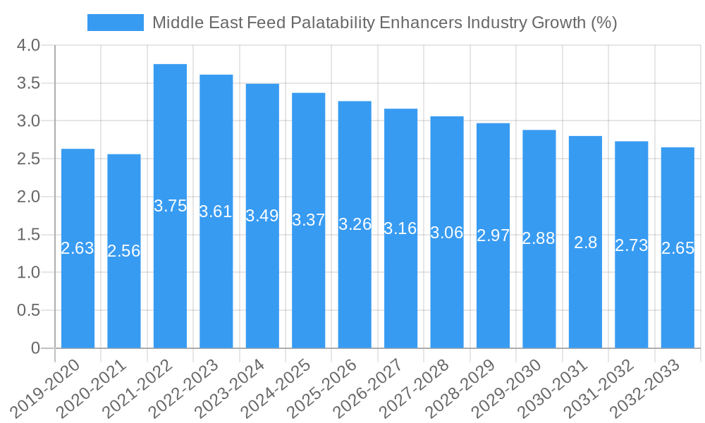Middle East Feed Palatability Enhancers Industry Growth