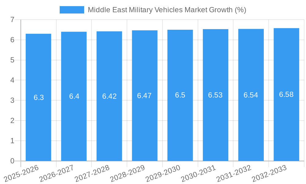 Middle East Military Vehicles Market Growth