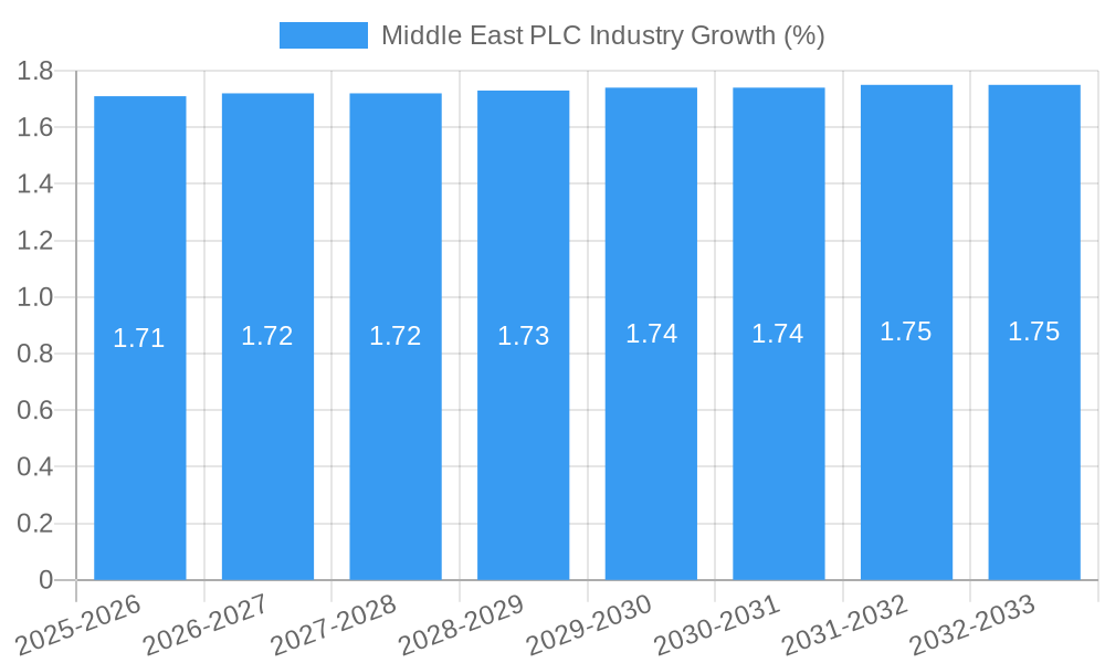Middle East PLC Industry Growth