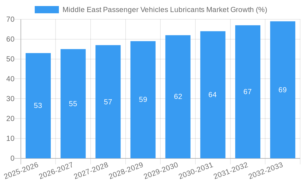 Middle East Passenger Vehicles Lubricants Market Growth