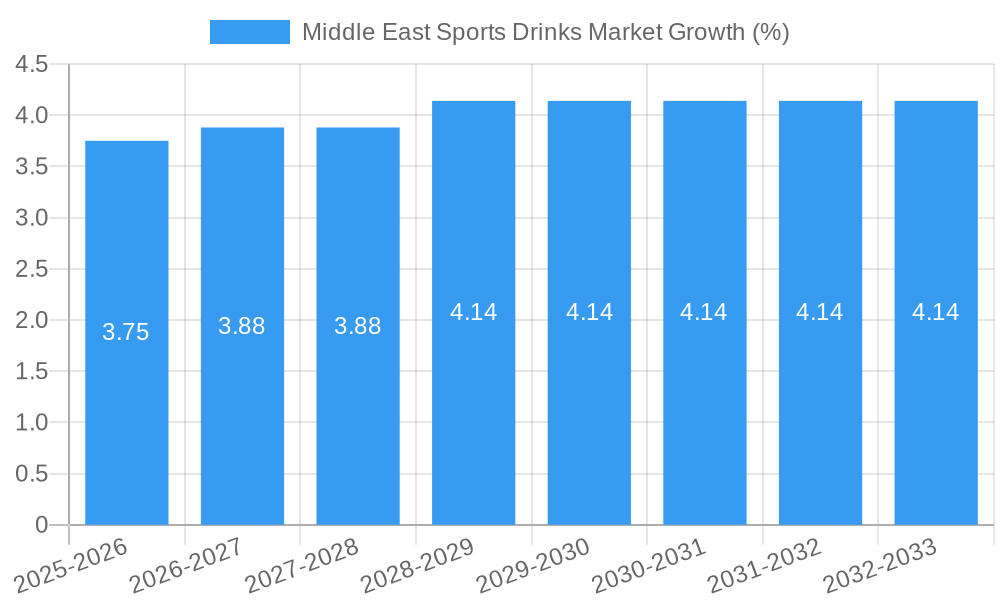 Middle East Sports Drinks Market Growth