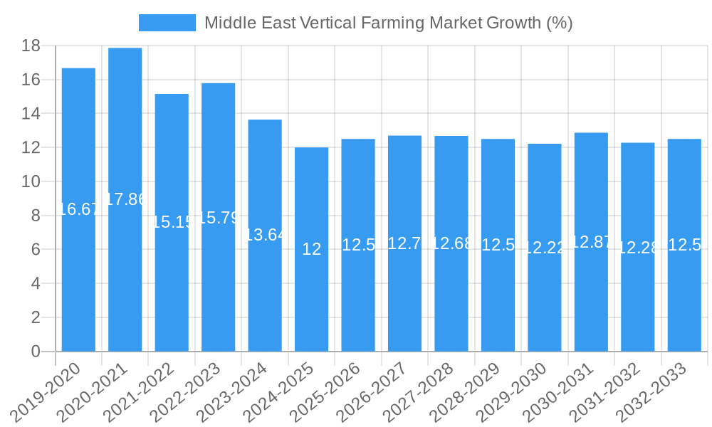 Middle East Vertical Farming Market Growth