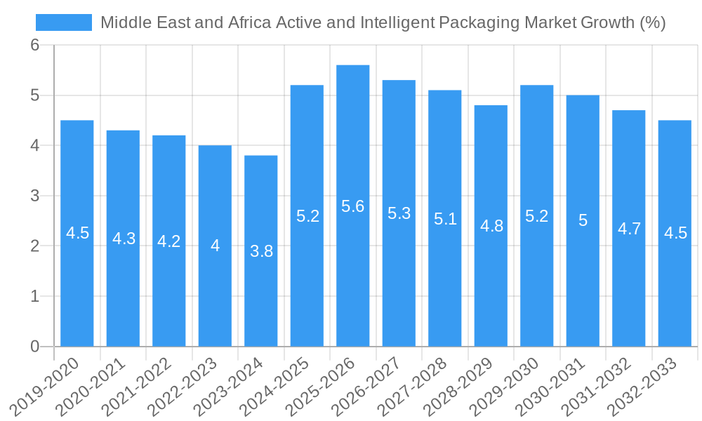 Middle East and Africa Active and Intelligent Packaging Market Growth