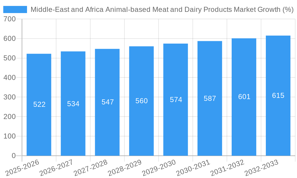 Middle-East and Africa Animal-based Meat and Dairy Products Market Growth