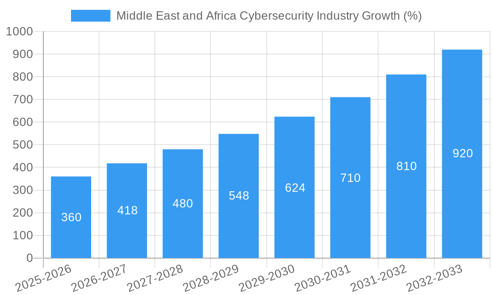 Middle East and Africa Cybersecurity Industry Growth