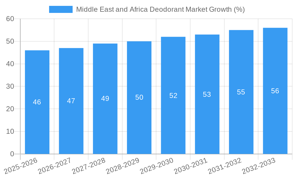 Middle East and Africa Deodorant Market Growth