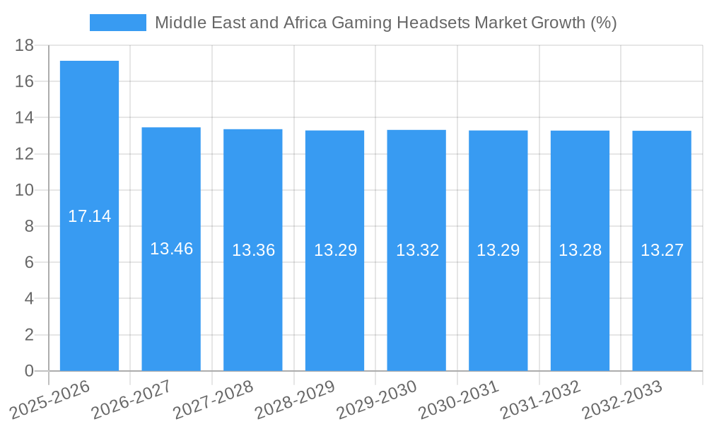 Middle East and Africa Gaming Headsets Market Growth