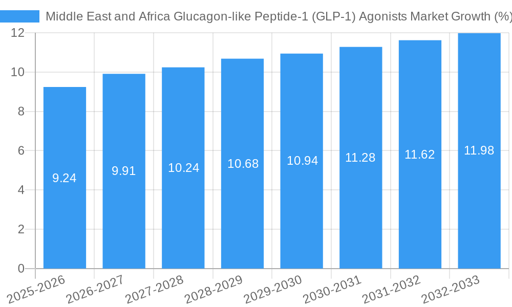 Middle East and Africa Glucagon-like Peptide-1 (GLP-1) Agonists Market Growth