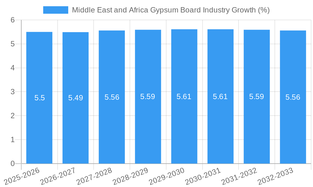 Middle East and Africa Gypsum Board Industry Growth