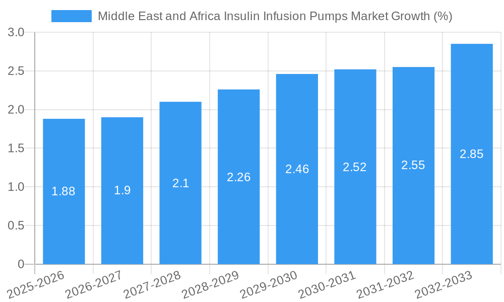 Middle East and Africa Insulin Infusion Pumps Market Growth