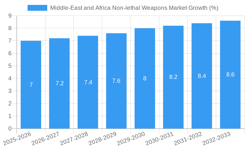 Middle-East and Africa Non-lethal Weapons Market Growth