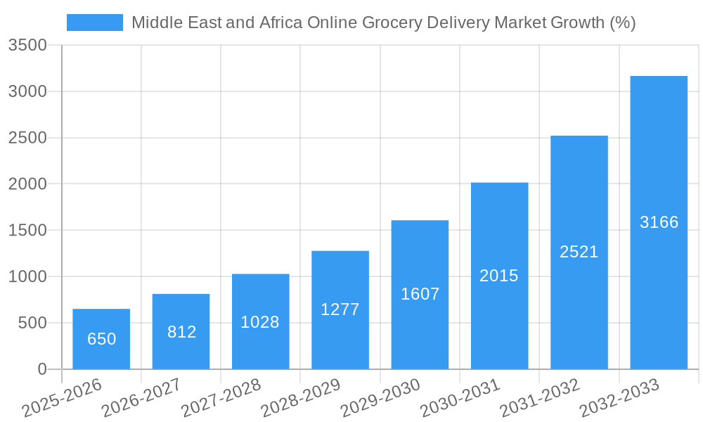 Middle East and Africa Online Grocery Delivery Market Growth