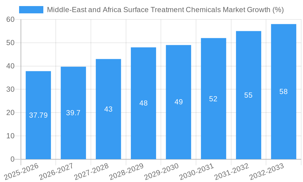 Middle-East and Africa Surface Treatment Chemicals Market Growth