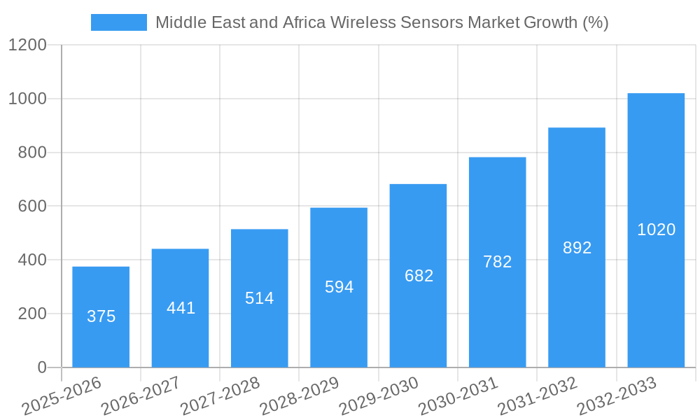 Middle East and Africa Wireless Sensors Market Growth