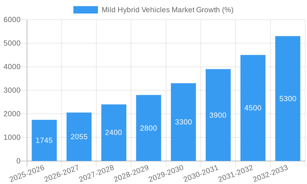 Mild Hybrid Vehicles Market Growth