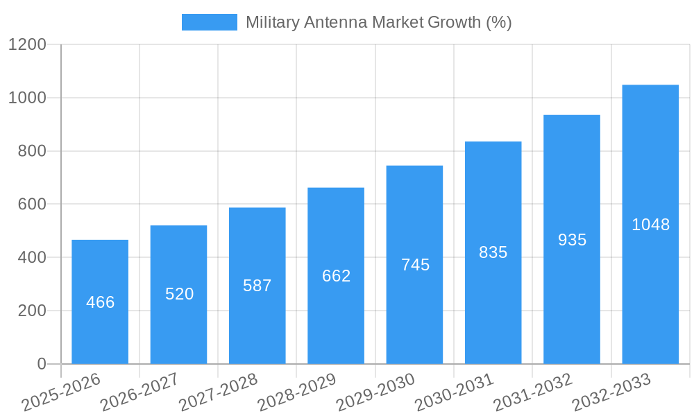 Military Antenna Market Growth