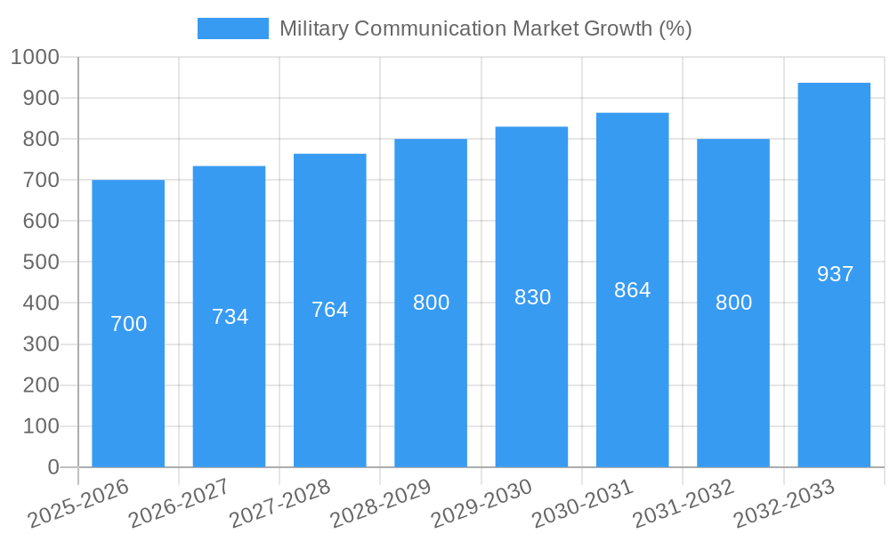 Military Communication Market Growth