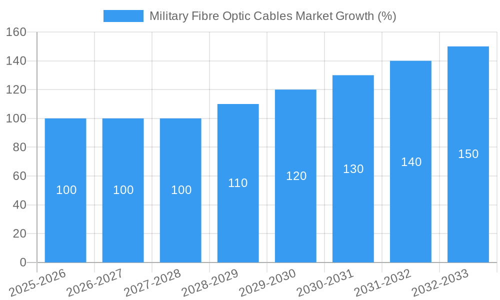 Military Fibre Optic Cables Market Growth