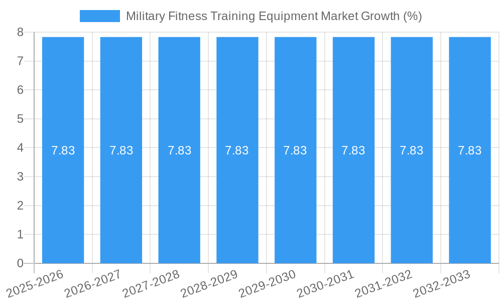 Military Fitness Training Equipment Market Growth