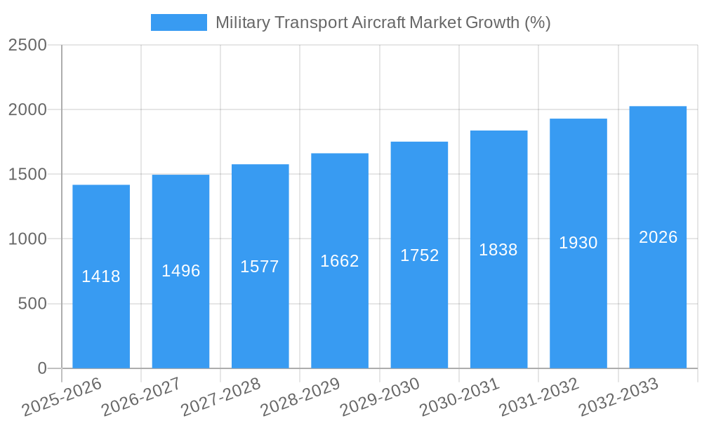 Military Transport Aircraft Market Growth