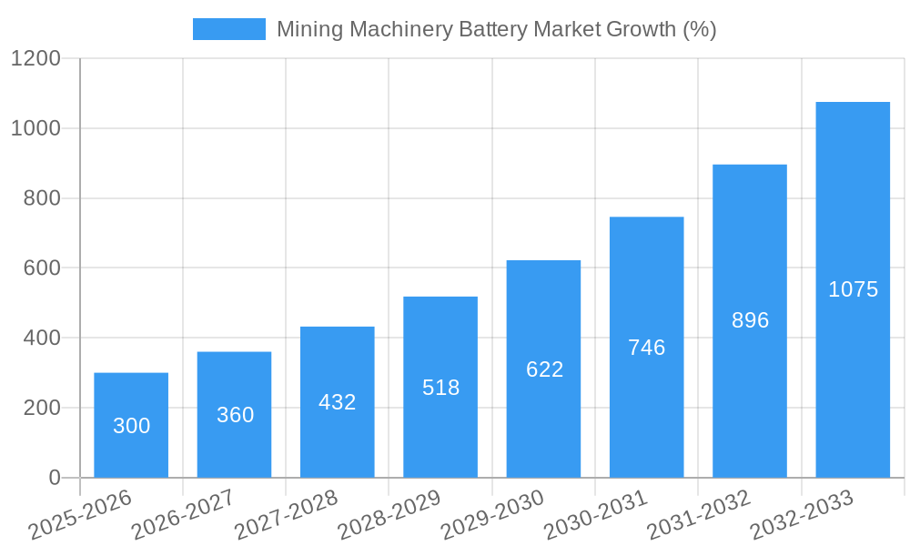Mining Machinery Battery Market Growth