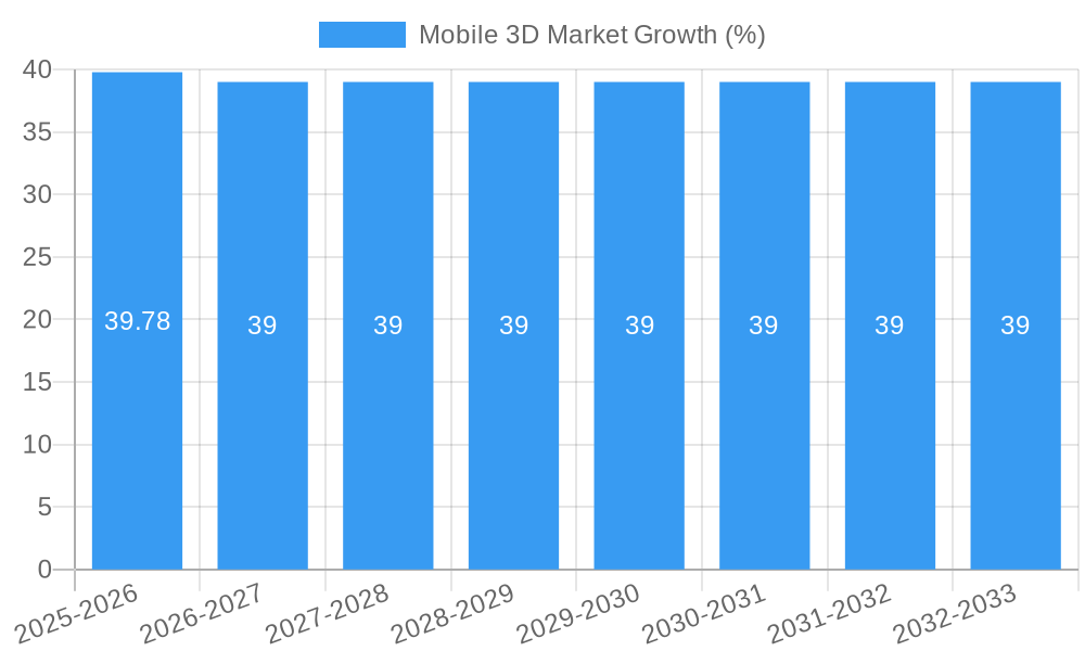Mobile 3D Market Growth