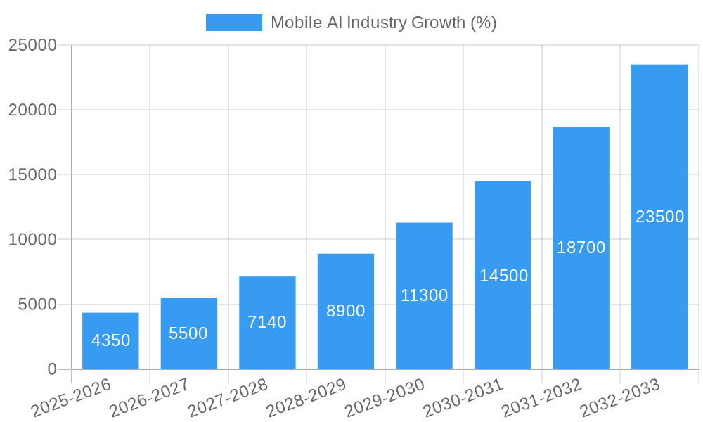 Mobile AI Industry Growth