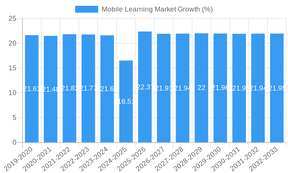 Mobile Learning Market Growth