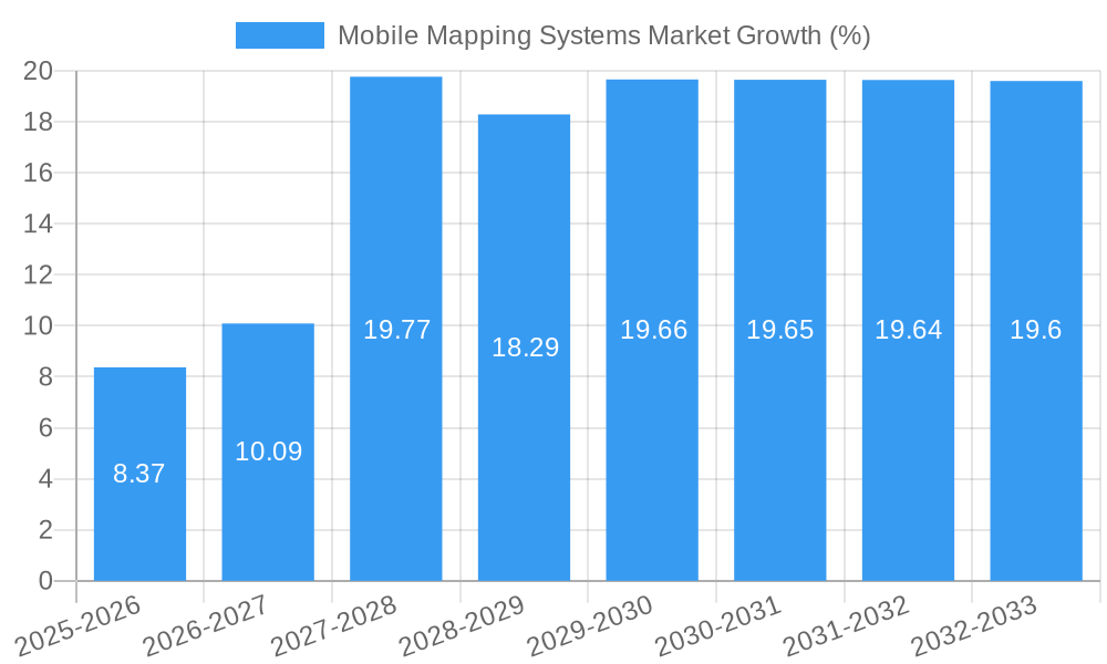 Mobile Mapping Systems Market Growth