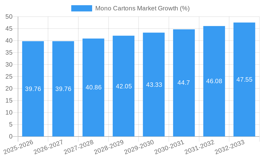 Mono Cartons Market Growth