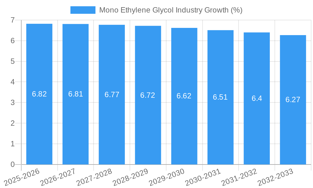 Mono Ethylene Glycol Industry Growth