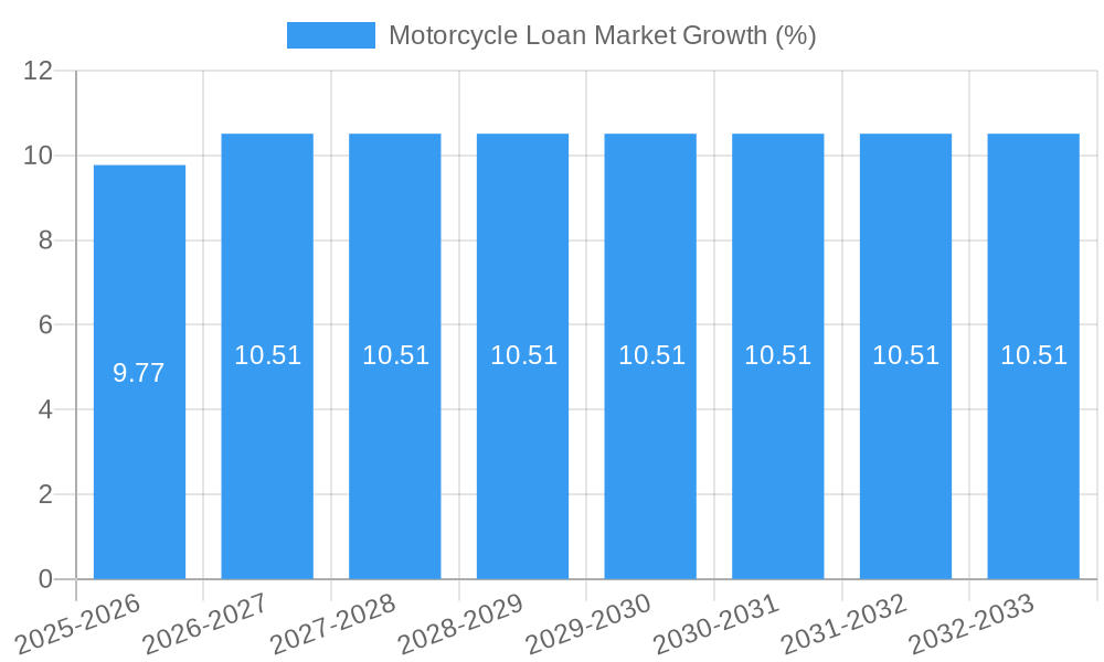 Motorcycle Loan Market Growth