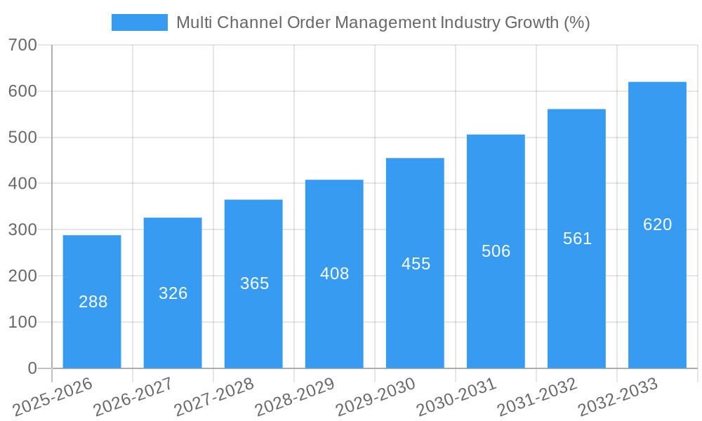 Multi Channel Order Management Industry Growth
