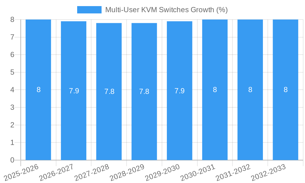Multi-User KVM Switches Growth