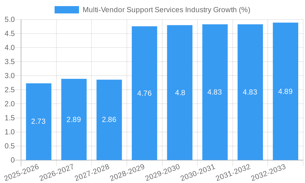 Multi-Vendor Support Services Industry Growth