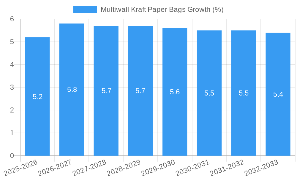 Multiwall Kraft Paper Bags Growth