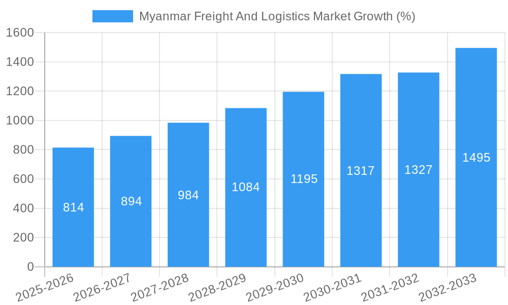 Myanmar Freight And Logistics Market Growth
