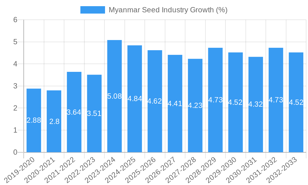Myanmar Seed Industry Growth