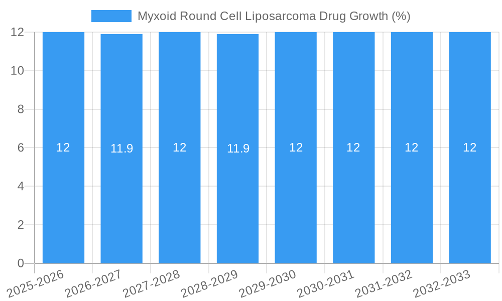 Myxoid Round Cell Liposarcoma Drug Growth
