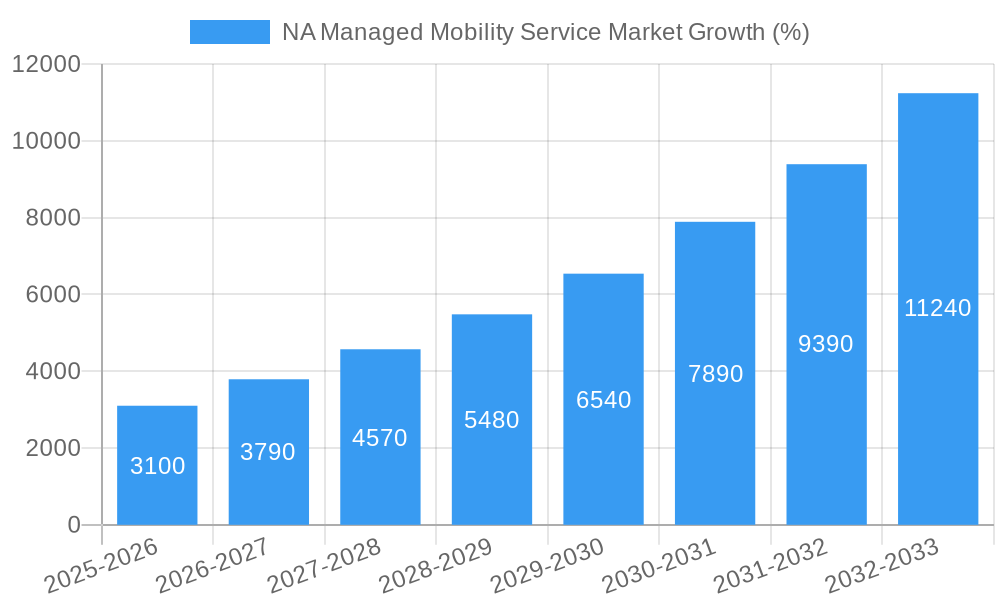 NA Managed Mobility Service Market Growth