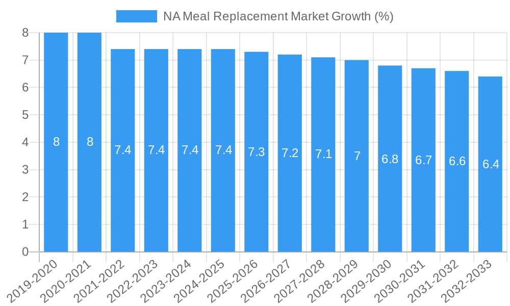 NA Meal Replacement Market Growth