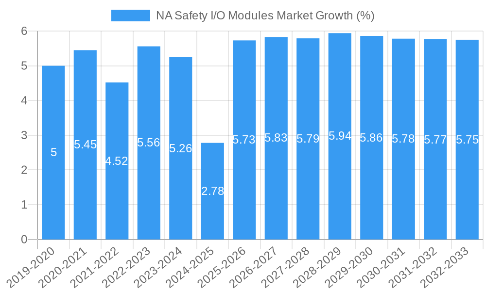 NA Safety I/O Modules Market Growth