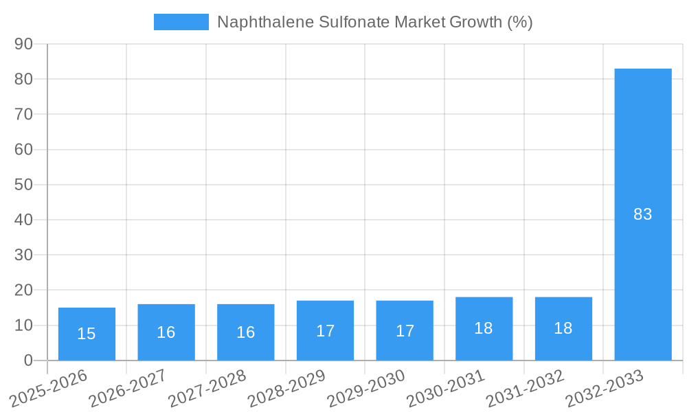Naphthalene Sulfonate Market Growth