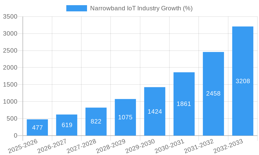 Narrowband IoT Industry Growth