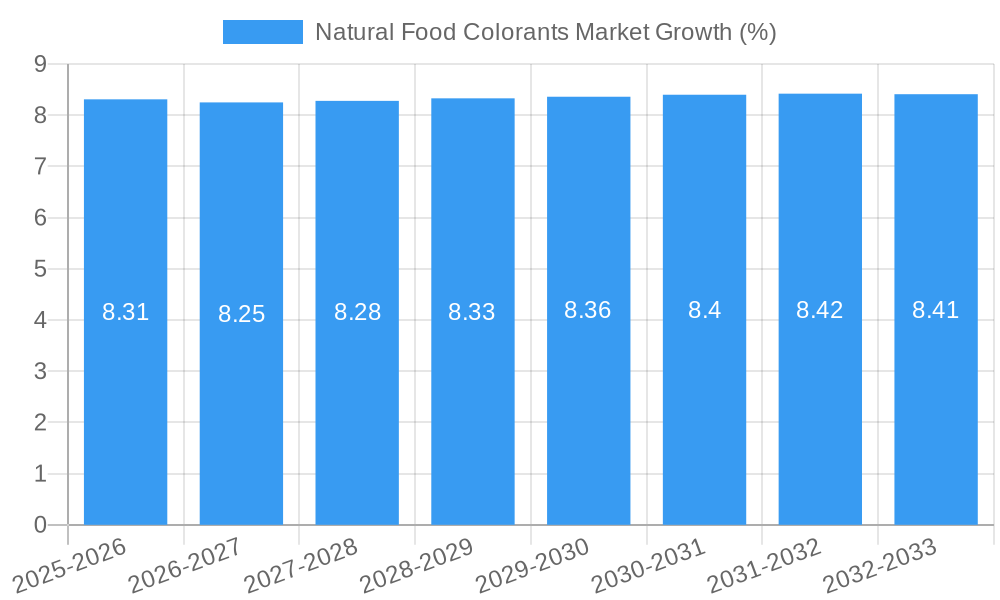 Natural Food Colorants Market Growth