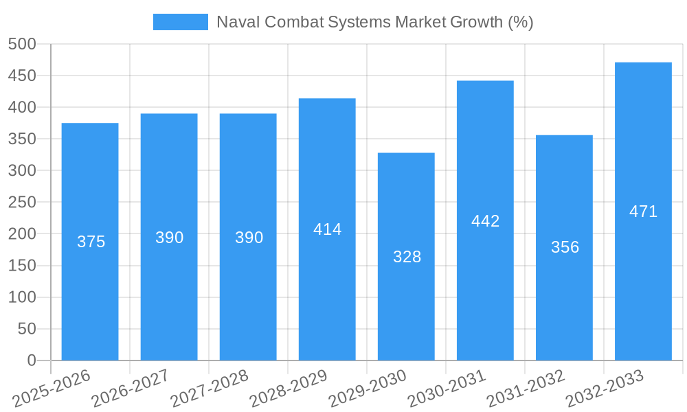 Naval Combat Systems Market Growth