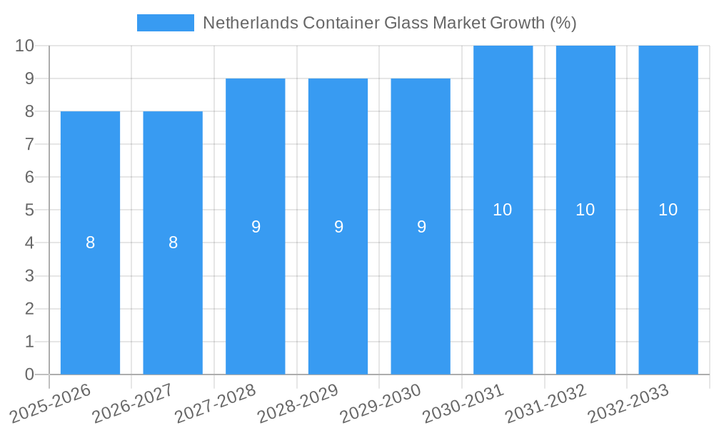Netherlands Container Glass Market Growth